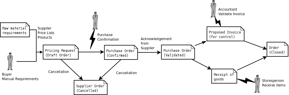 purchase workflow